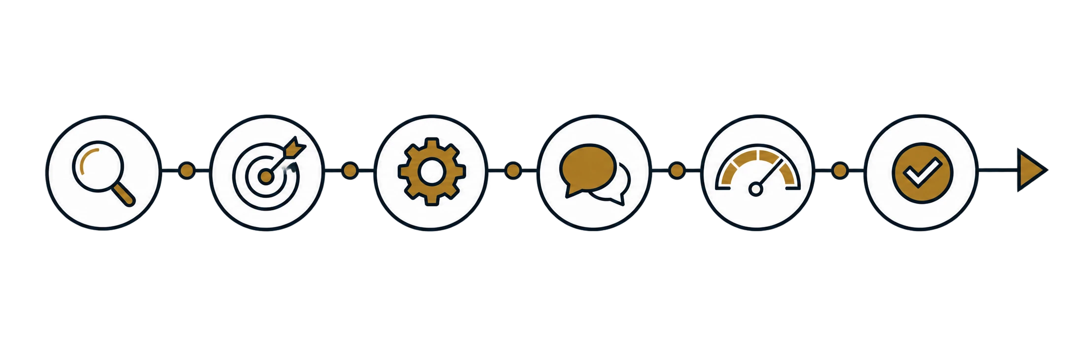 Six-part framework applied in sequence: research, targeting, systems, messaging, measurement, validation